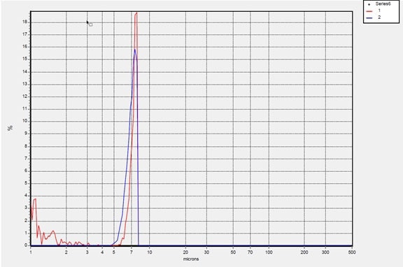 Blue Line: Silicon Carbide F8 Red Line: Silicon Carbide F6